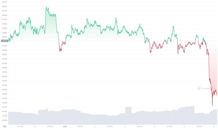 Bitcoin giảm xuống 42.500 USD