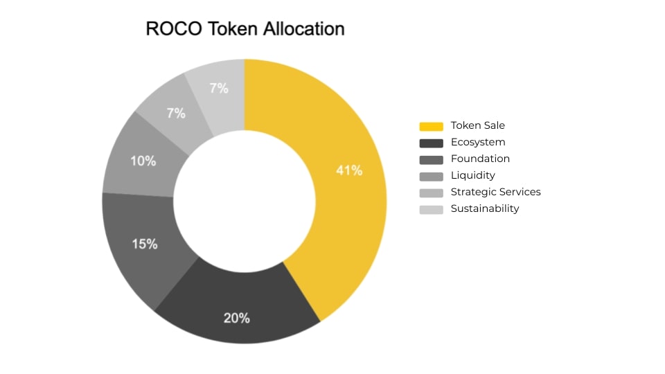ROCO Token Allocation