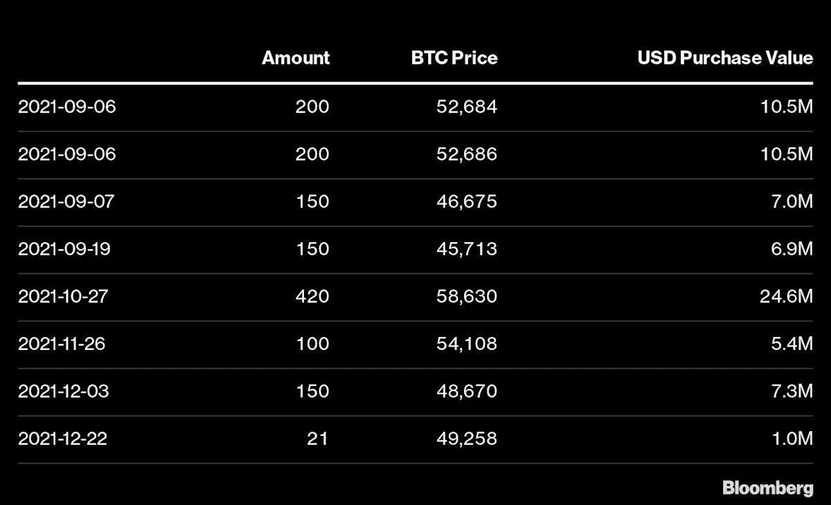 El Salvador đang đu đỉnh Bitcoin sau khi bắt đáy