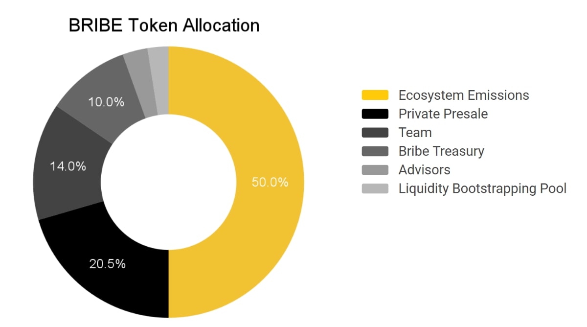 Phân bổ BRIBE Token