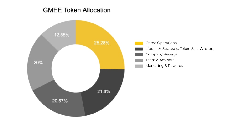 Phân bổ GMEE Token