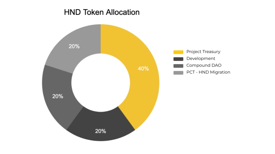 Phân bổ HND Token