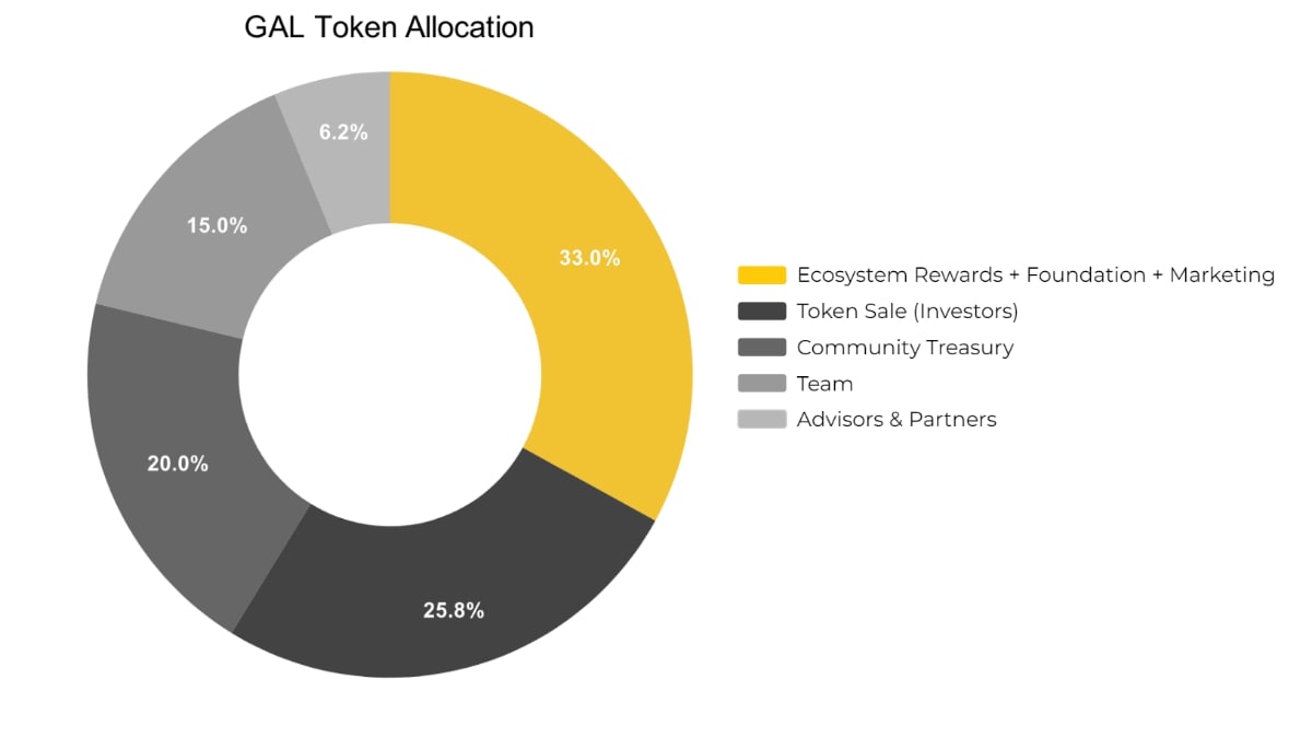 Phân bổ GAL Token