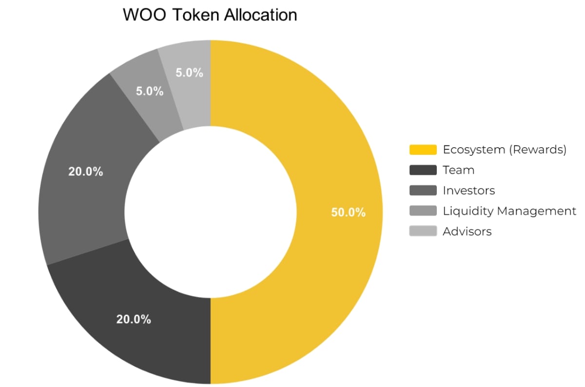 Phân bổ WOO Token