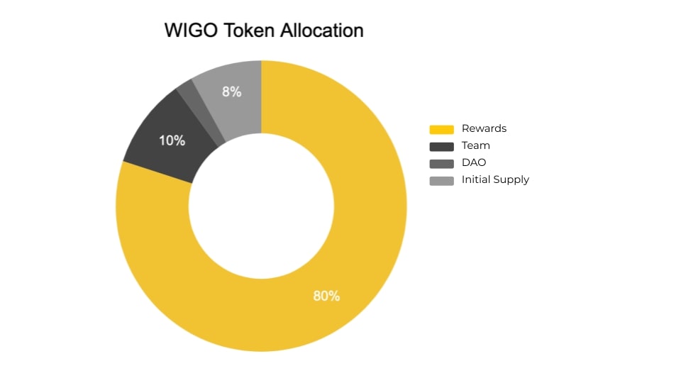 Phân bổ WIGO Token