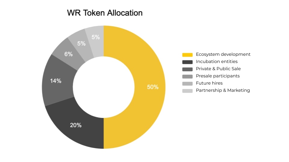 Phân bổ WR Token