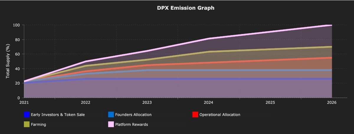 DPX Token Release Schedule