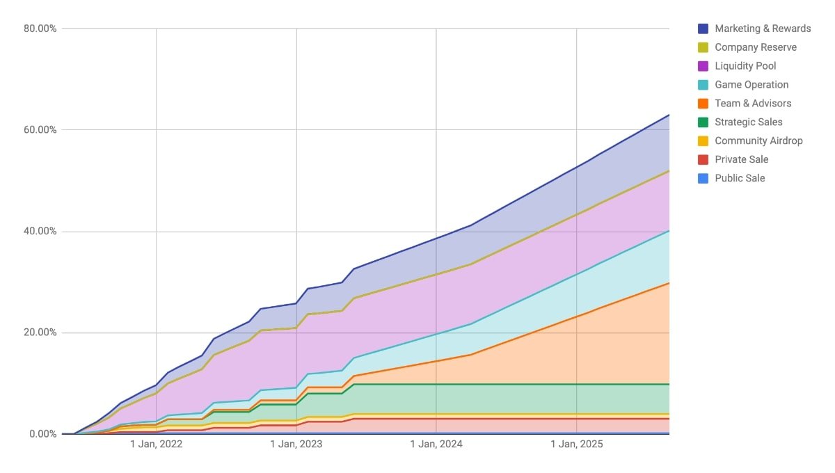 GMEE Token Release Schedule