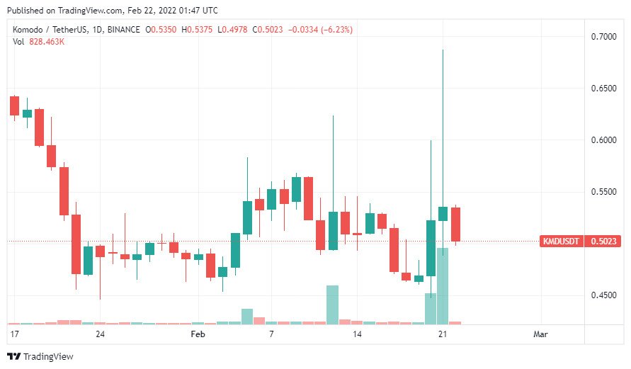 giá KMD/USDT