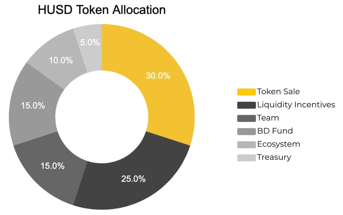 Phân bổ HBB Token