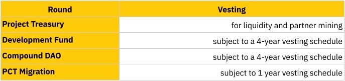 HND Token Release Schedule