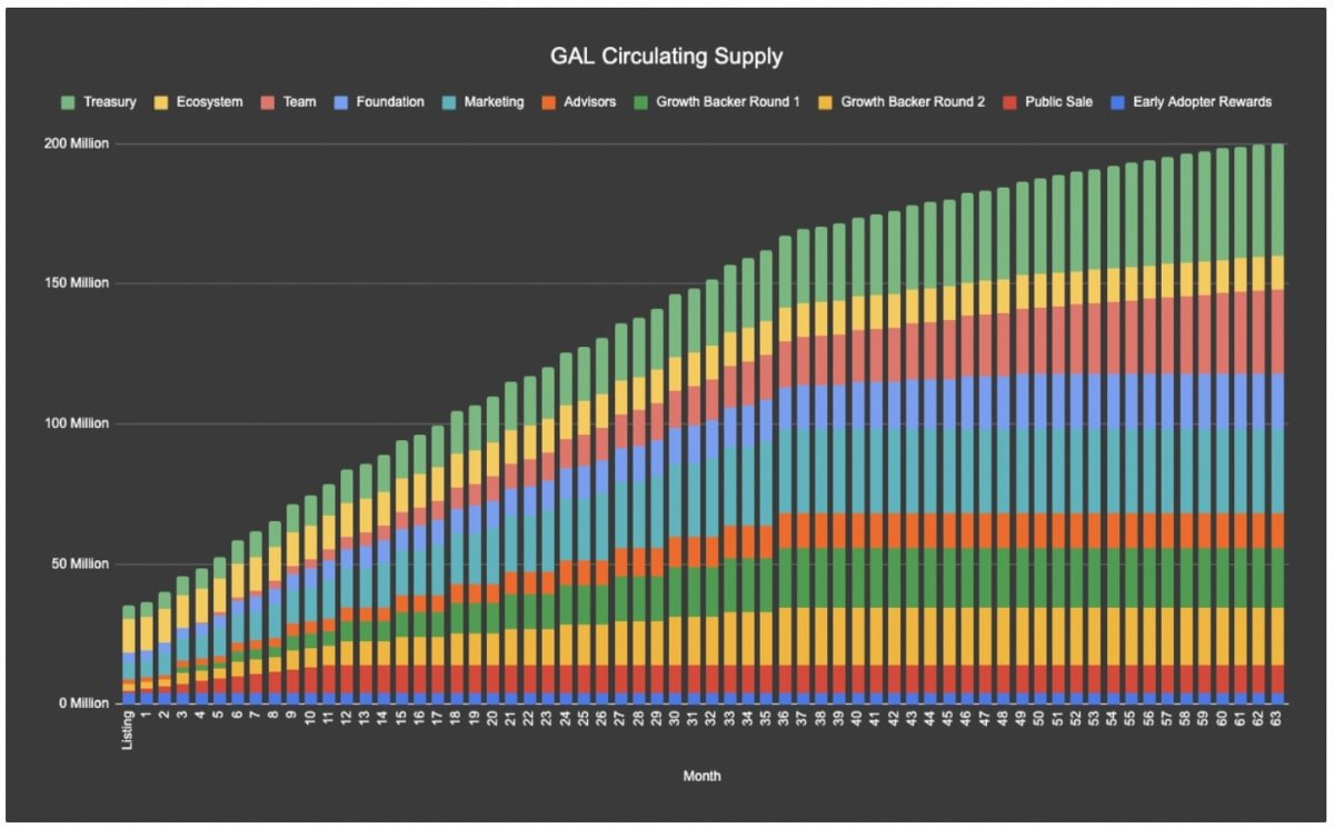 GAL Token Release Schedule 