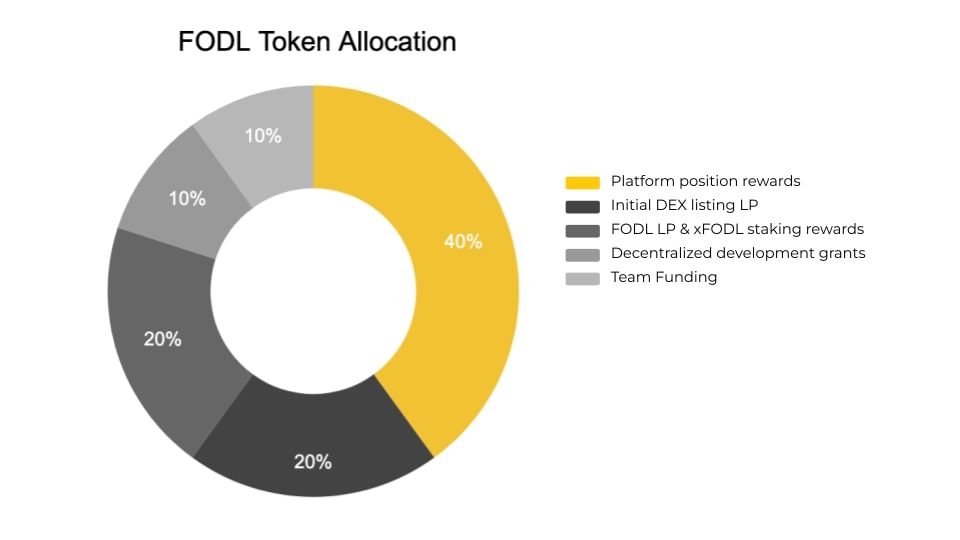 Phân bổ FODL Token