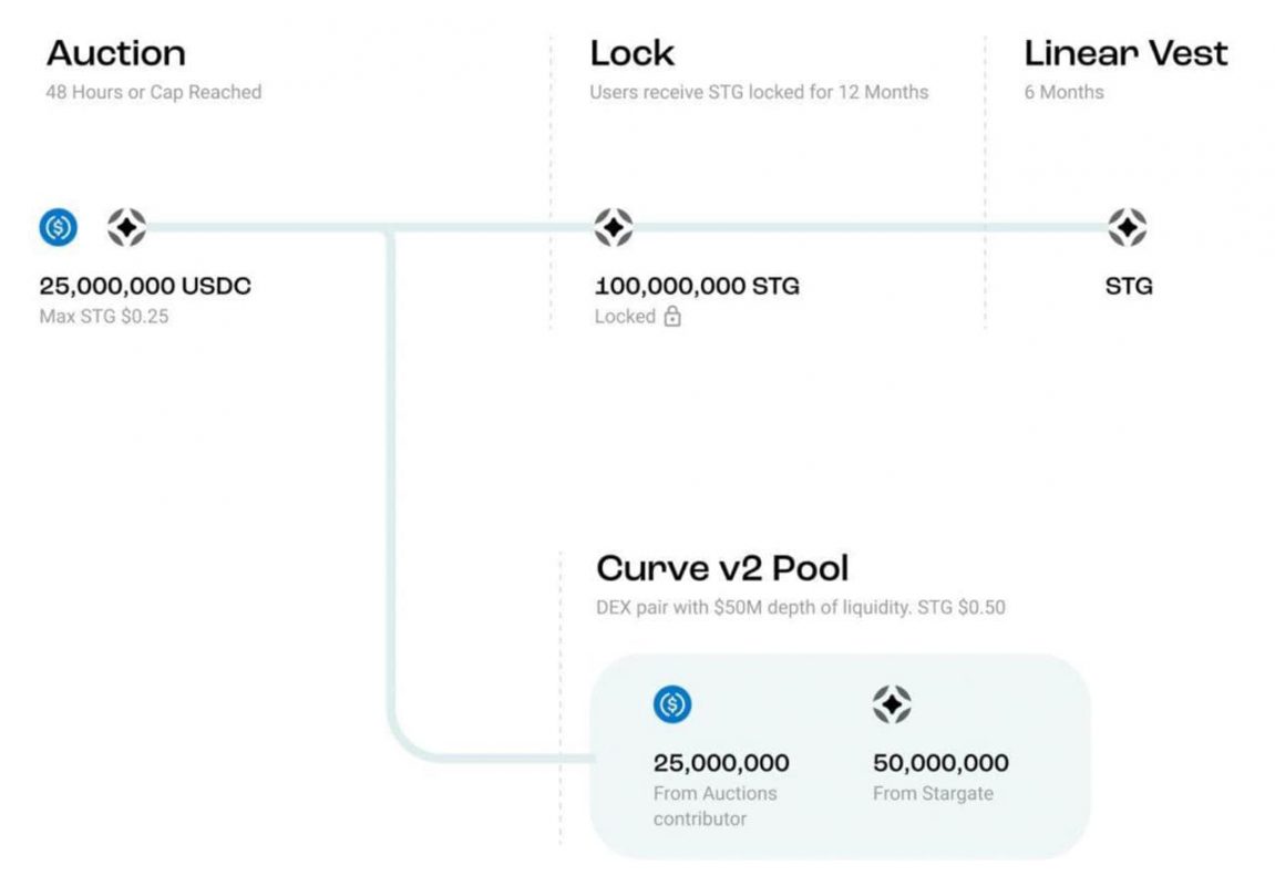 Launch Auction