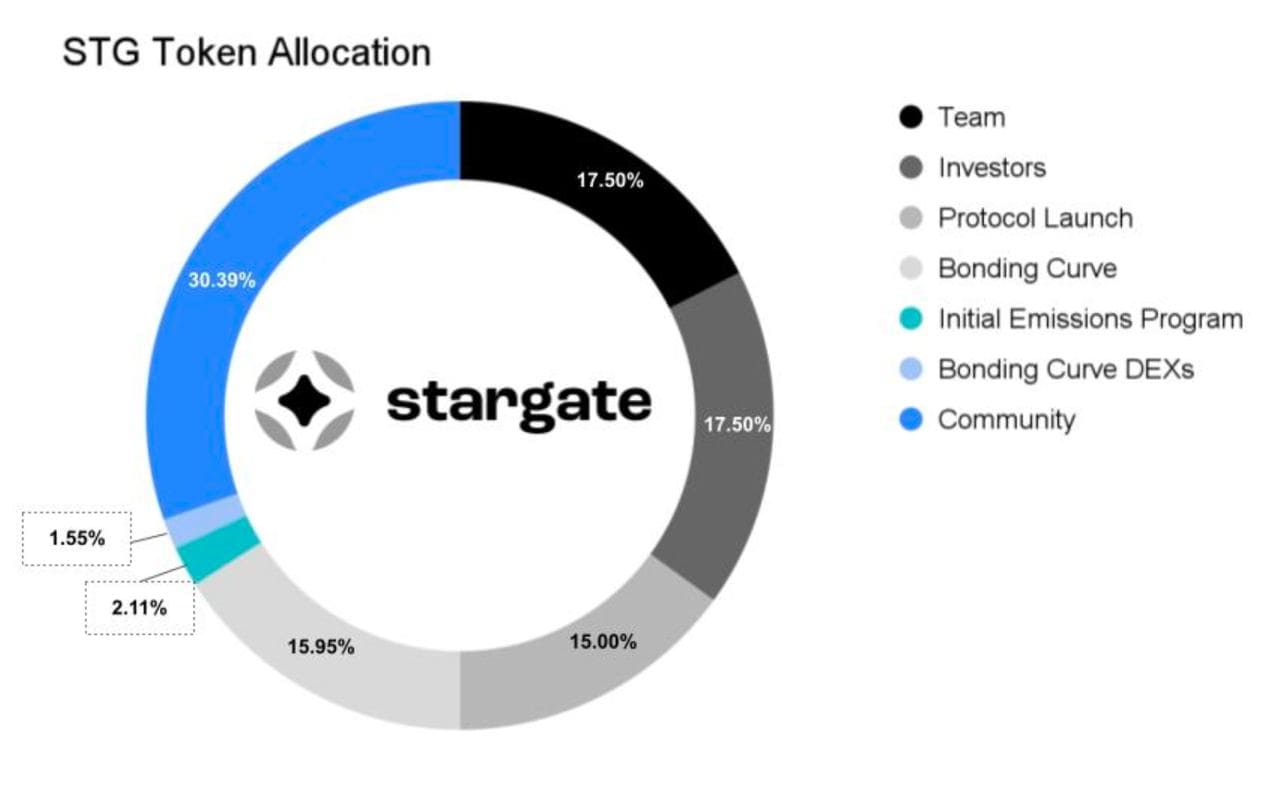 Phân bổ STG Token