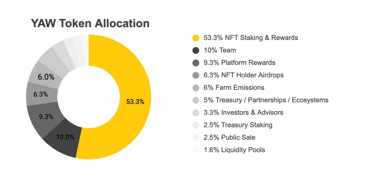 Phân bổ YAW Token
