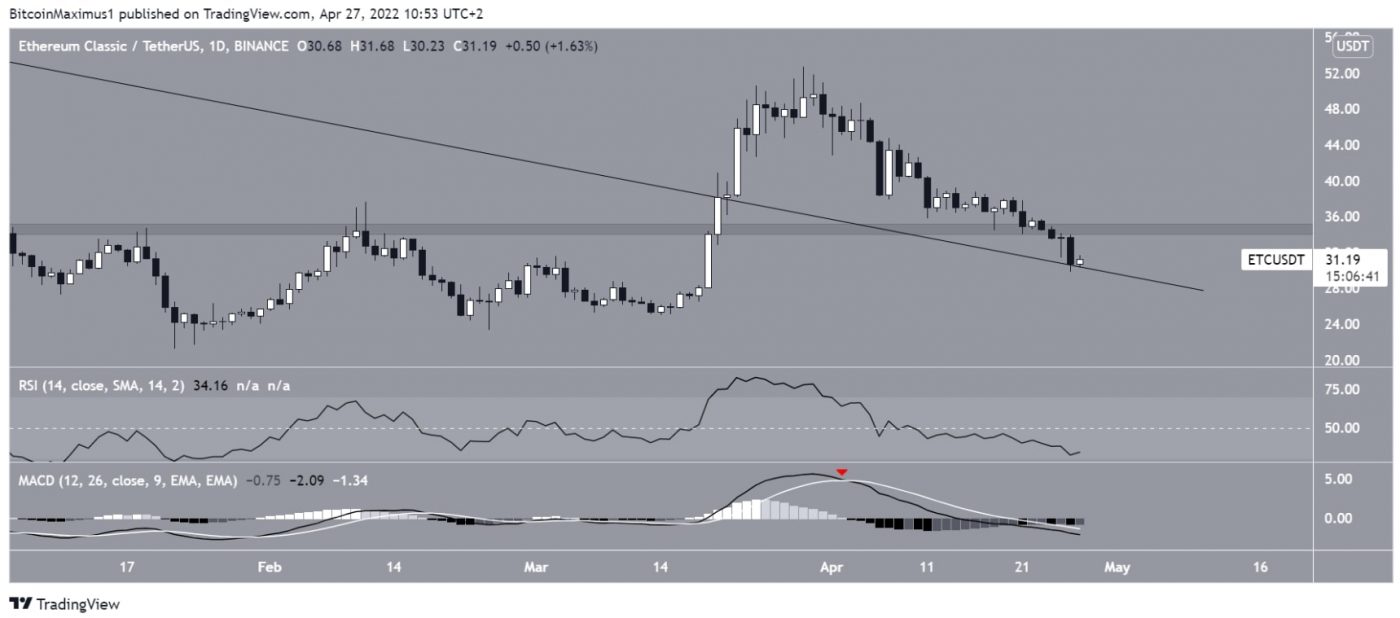 Biểu đồ ETC/USDT hàng ngày