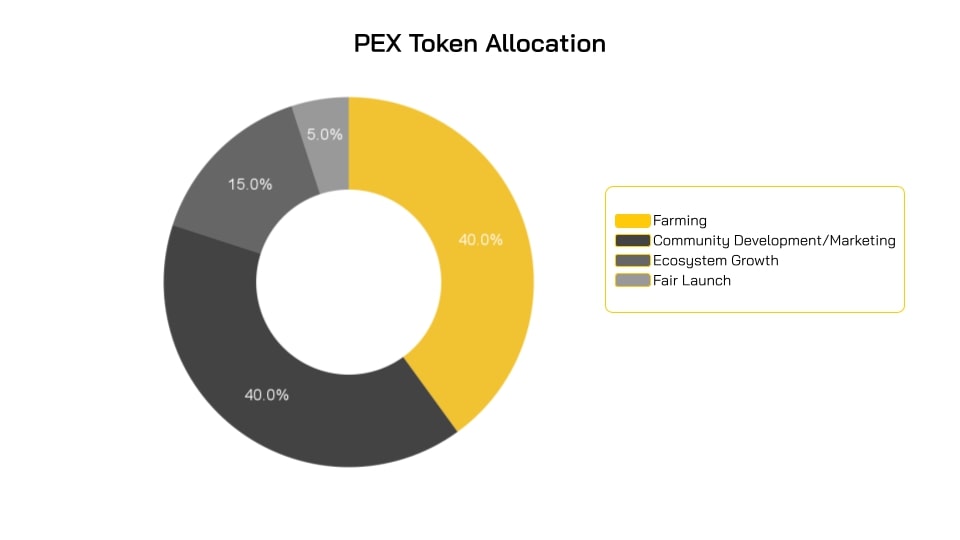 PEX Token Allocation