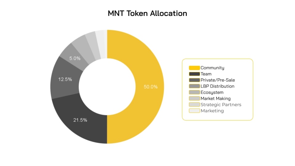 Phân bổ MNT Token