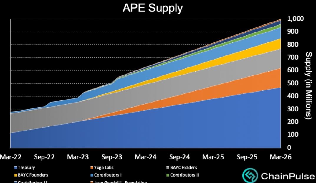 Biểu đồ nguồn cung APE