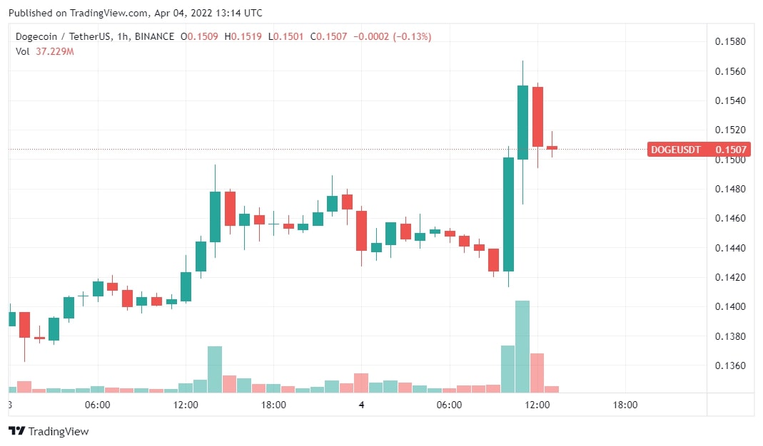 Giá DOGE tăng 6%