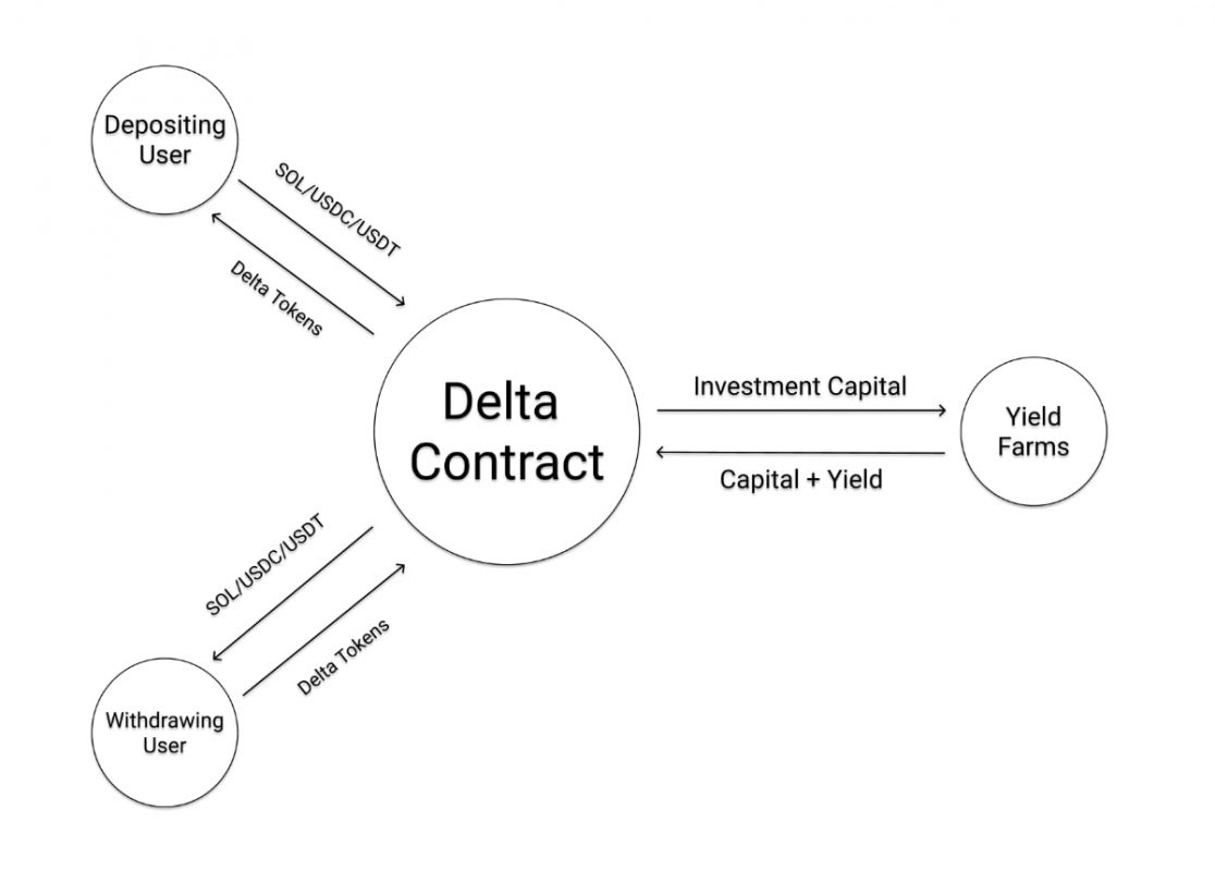 Delta Contract