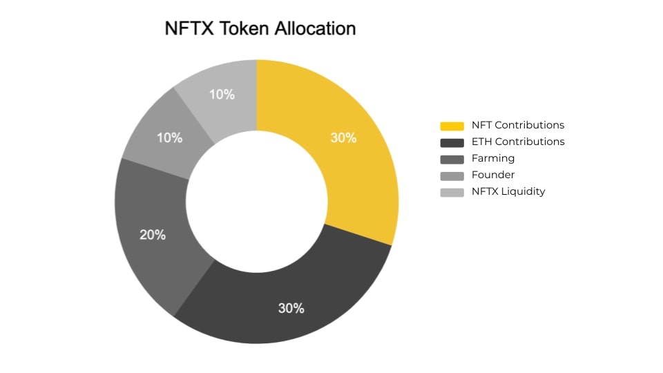 Phân bổ NFTX Token