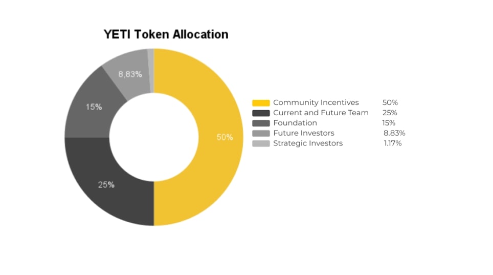 Phân bổ YETI Token