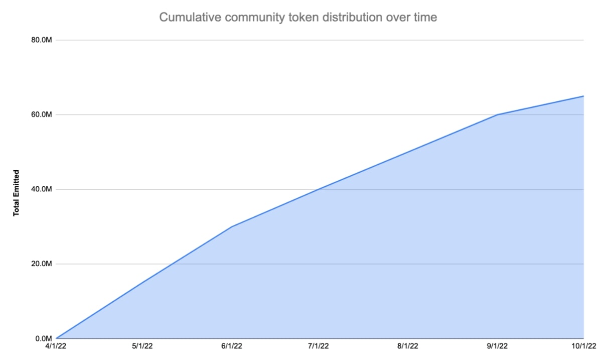 YETI Token Release Schedule