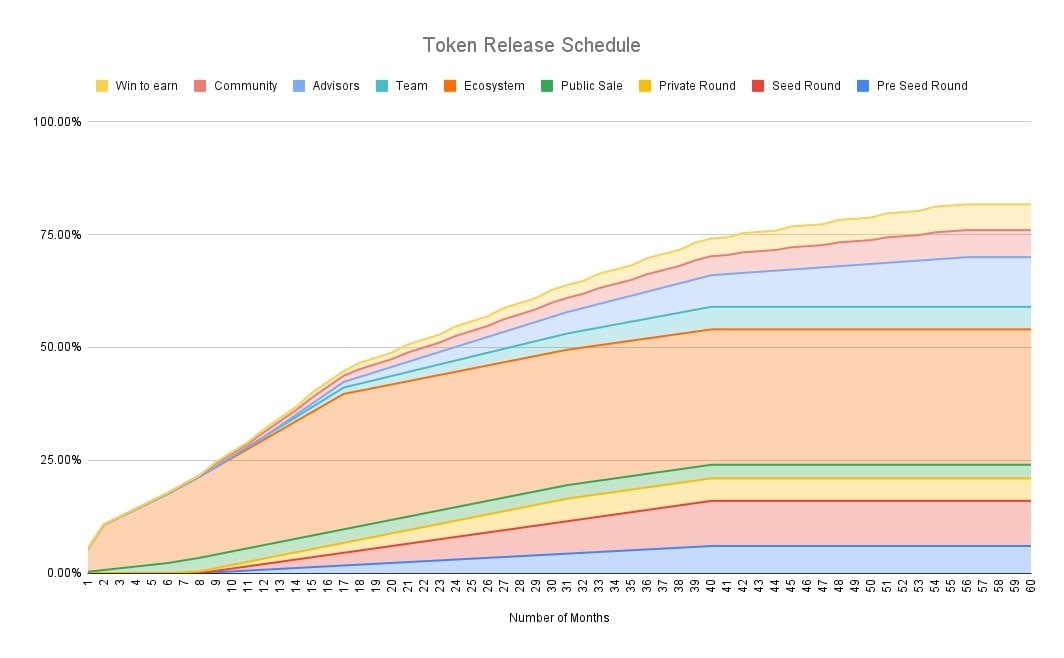APRS Token Release Schedule