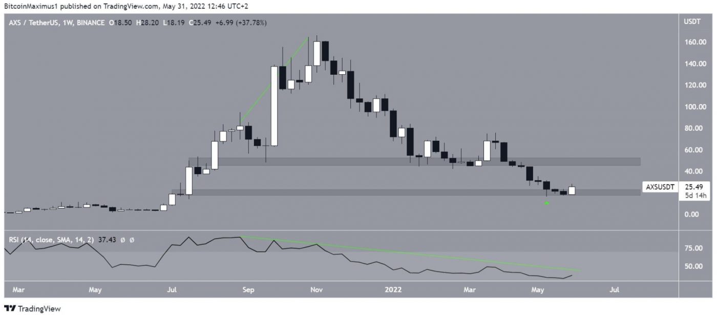 Biểu đồ AXS/USDT hàng tuần