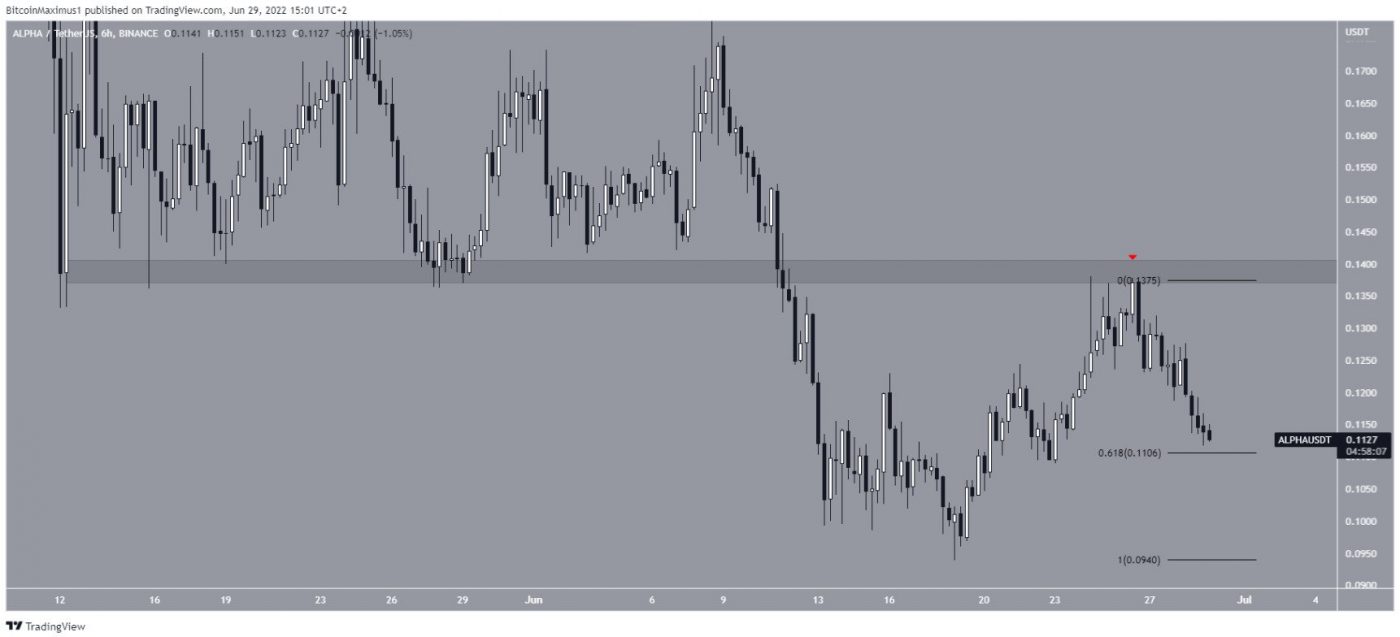 Biểu đồ ALPHA/USDT khung 6 giờ | Nguồn: TradingView