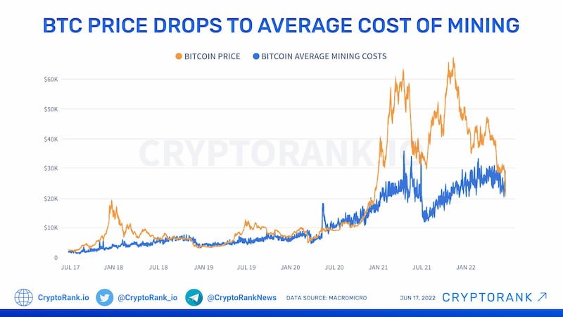 Giá Bitcoin sụt giảm nghiêm trọng