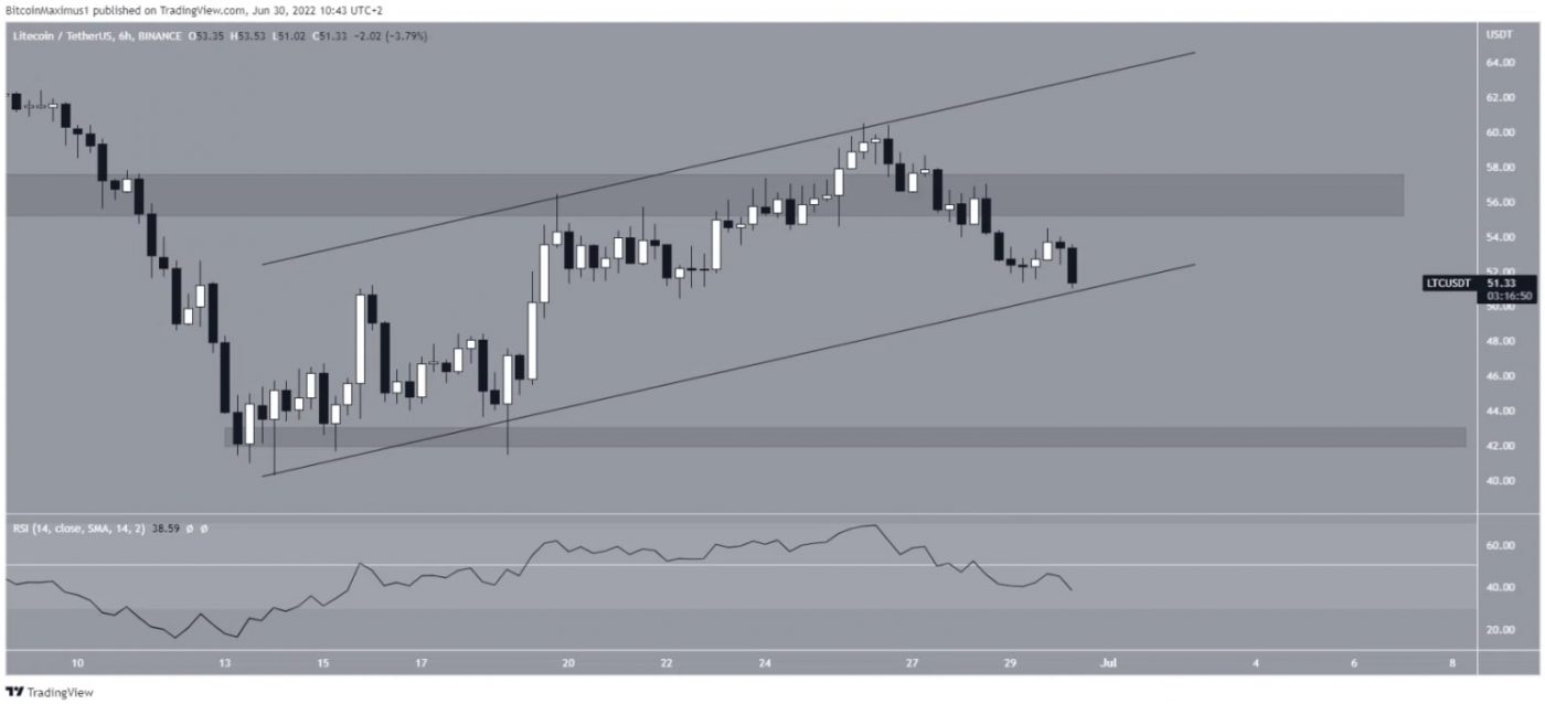 Biểu đồ LTC/USDT khung 6 giờ