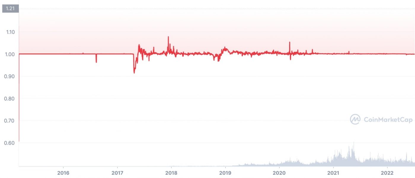 USDC tăng trưởng so với USDT - 3