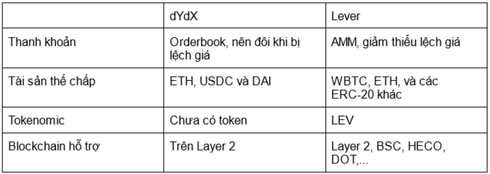 So sánh Lever và các CEX cũng như dYdX - 2