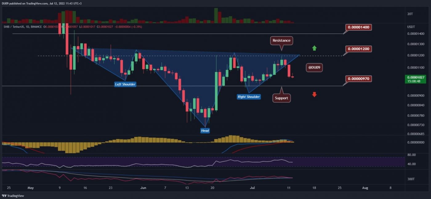 Biều đồ SHIB/USDT hàng ngày