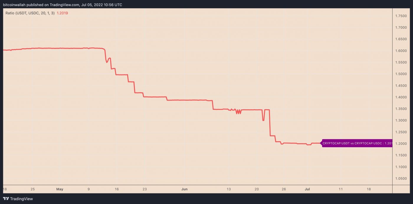 USDC tăng trưởng so với USDT - 2