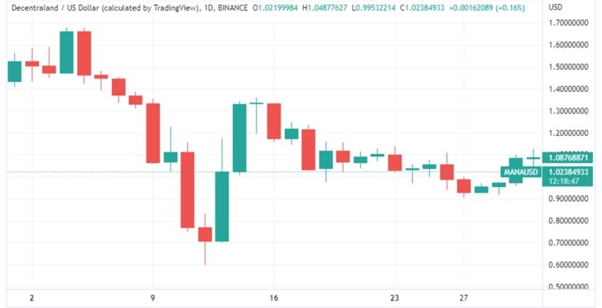 Biểu đồ giá MANA/USD – tháng 5/2022