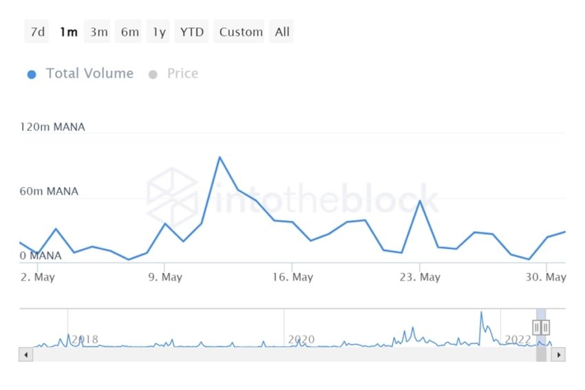 Khối lượng giao dịch MANA