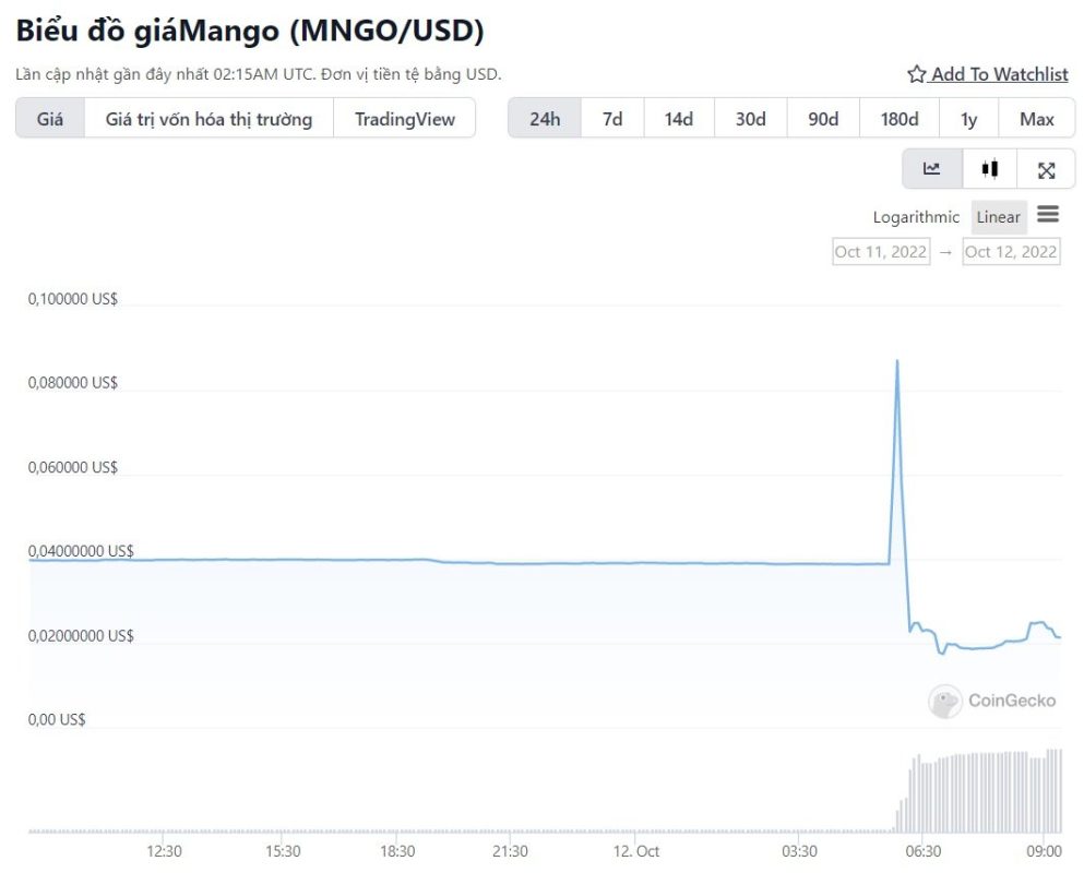 giá MNGO giảm hơn 45%